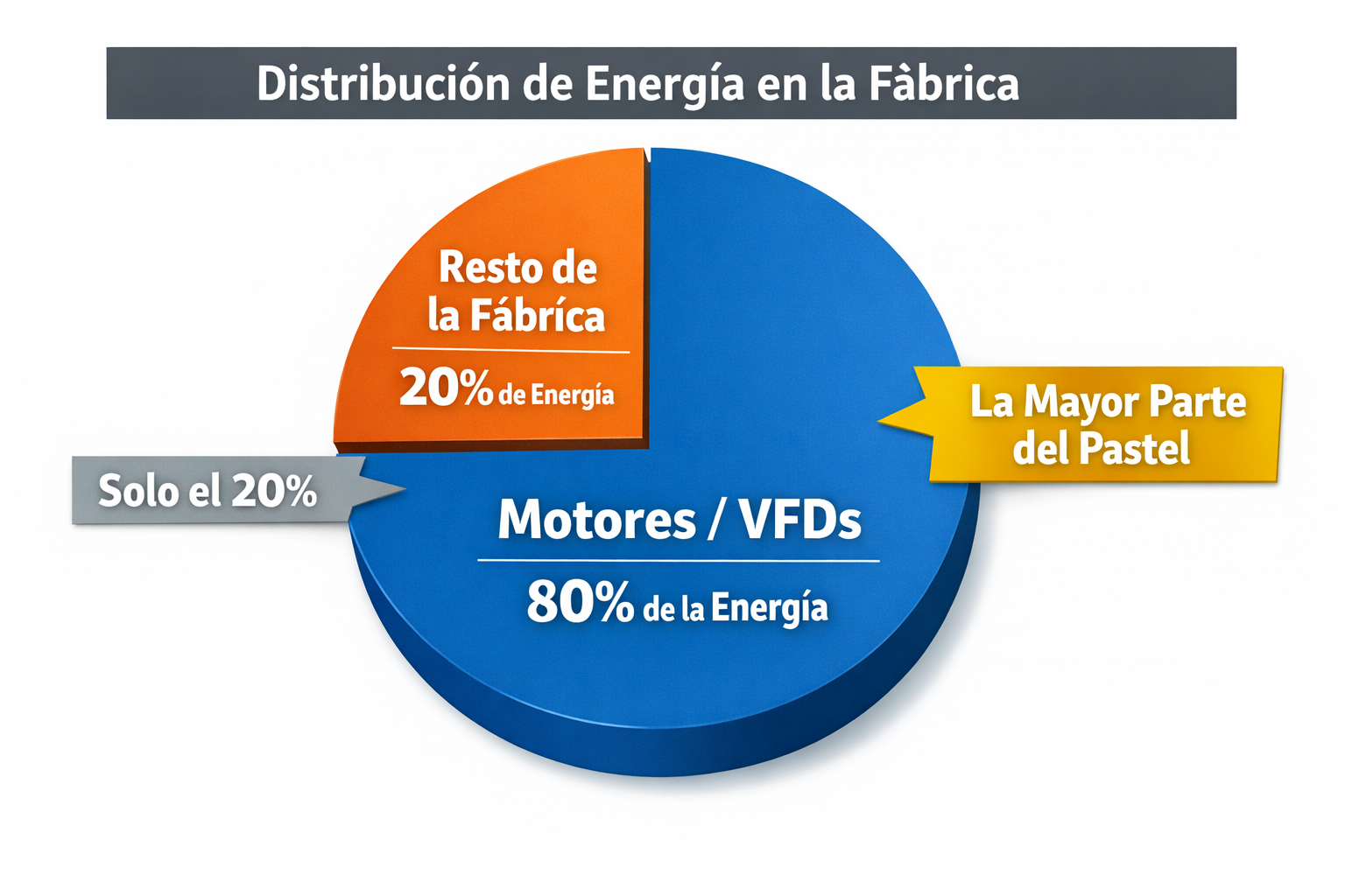 Gráfica de consumo energético: 90% concentrado en motores y VFDs